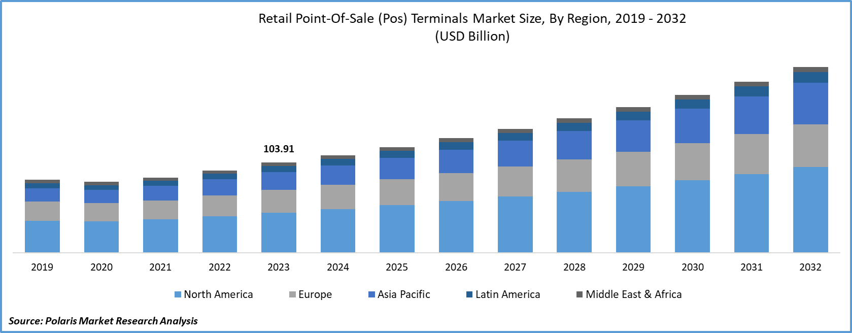 Retail Point-of-Sale (POS) Terminals Market Size